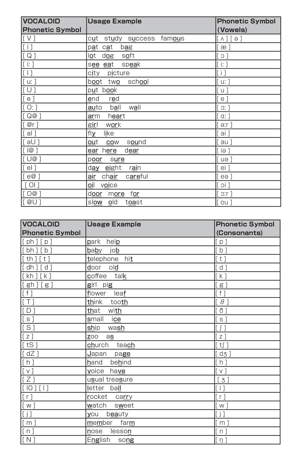 vocaloid phonetic list